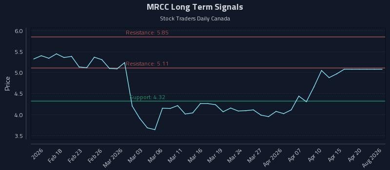 MRCC Long Term Analysis for August 11 2026