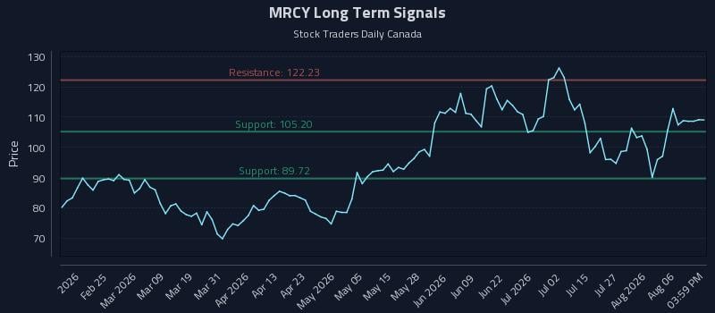 MRCY Long Term Analysis for August 11 2026