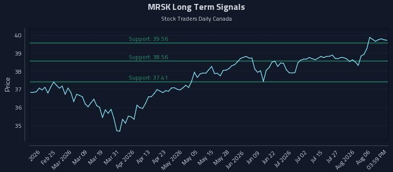 MRSK Long Term Analysis for August 11 2026