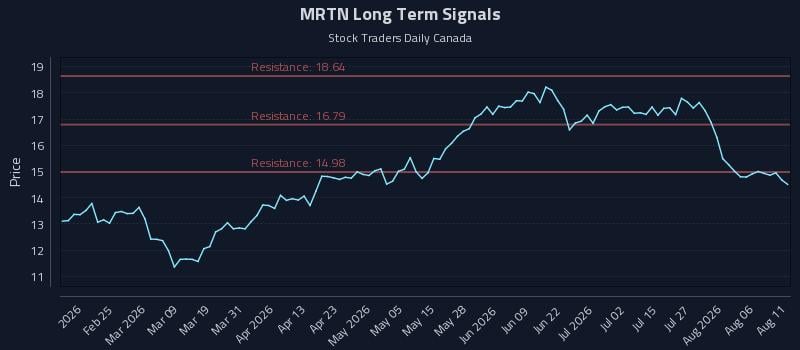 MRTN Long Term Analysis for August 11 2026