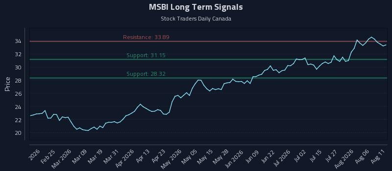 MSBI Long Term Analysis for August 11 2026