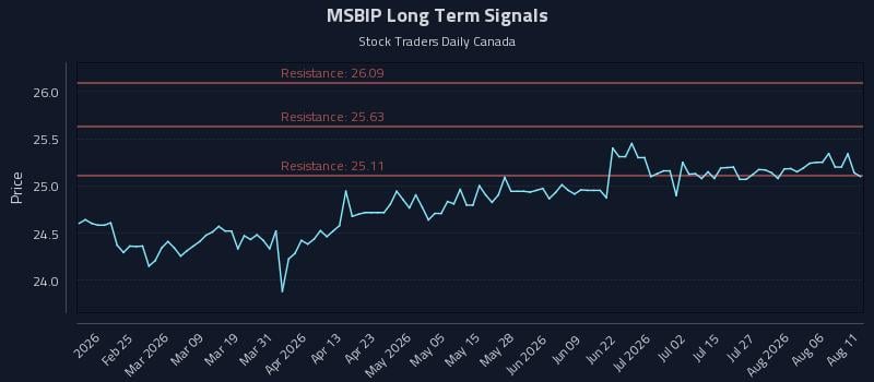 MSBIP Long Term Analysis for August 11 2026