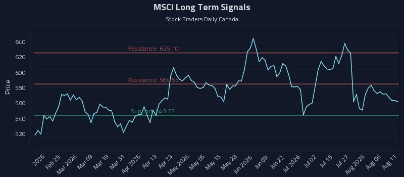 MSCI Long Term Analysis for August 11 2026 MSCI Long Term Analysis for August 11 2026