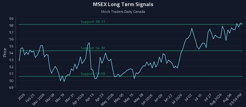 MSEX Long Term Analysis for August 11 2026