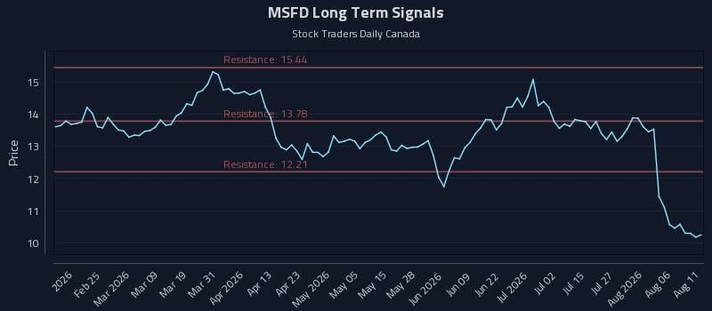MSFD Long Term Analysis for August 11 2026 MSFD Long Term Analysis for August 11 2026