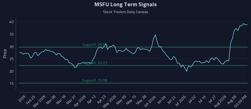 MSFU Long Term Analysis for August 11 2026