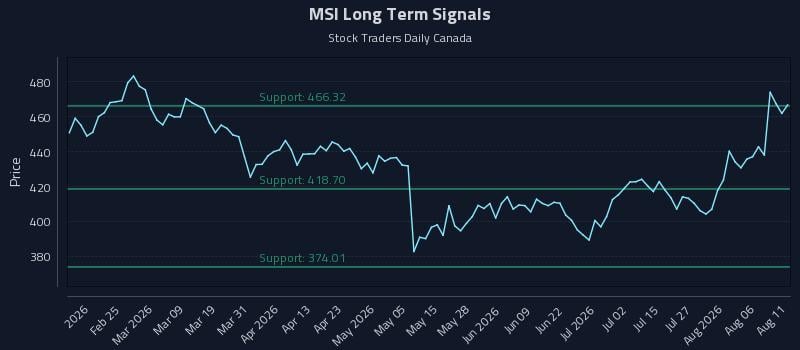 MSI Long Term Analysis for August 11 2026