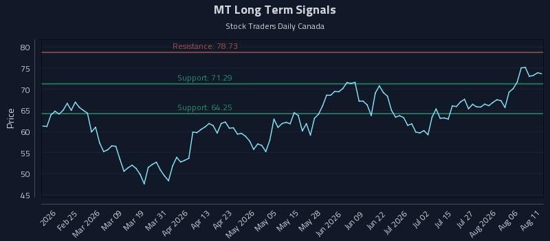 MT Long Term Analysis for August 11 2026