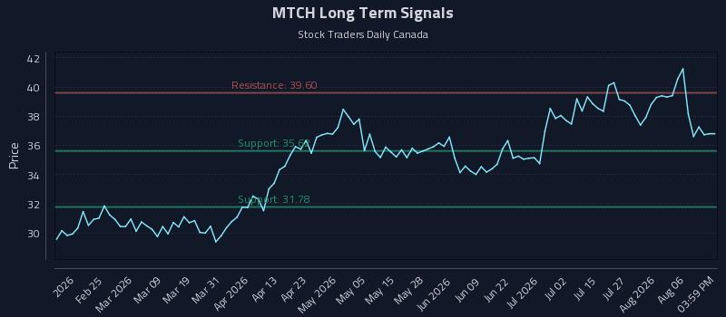 MTCH Long Term Analysis for August 11 2026 MTCH Long Term Analysis for August 11 2026
