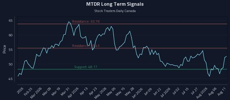 MTDR Long Term Analysis for August 11 2026 MTDR Long Term Analysis for August 11 2026