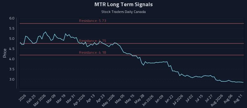 MTR Long Term Analysis for August 11 2026 MTR Long Term Analysis for August 11 2026