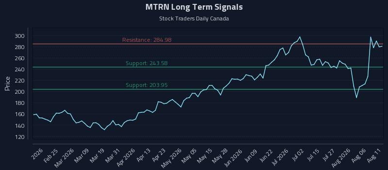 MTRN Long Term Analysis for August 11 2026