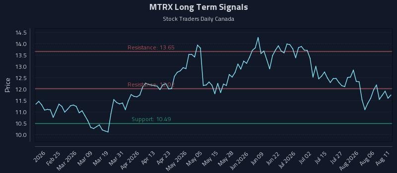 MTRX Long Term Analysis for August 11 2026