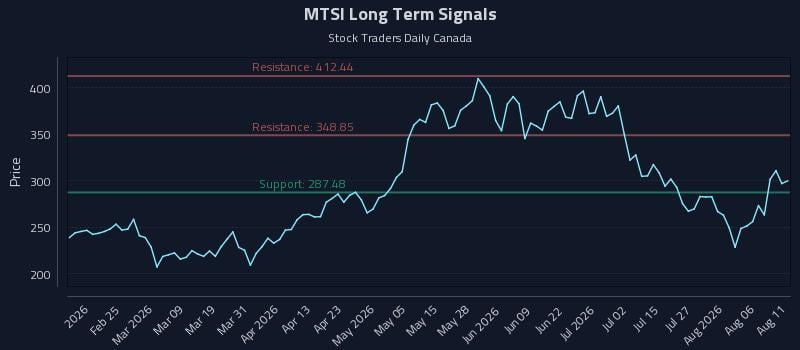 MTSI Long Term Analysis for August 11 2026 MTSI Long Term Analysis for August 11 2026