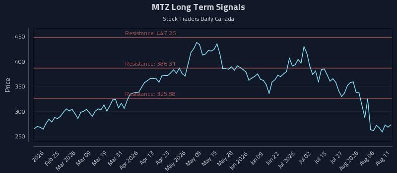 MTZ Long Term Analysis for August 11 2026