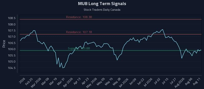 MUB Long Term Analysis for August 11 2026