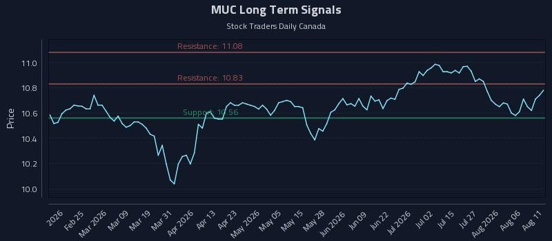 MUC Long Term Analysis for August 11 2026