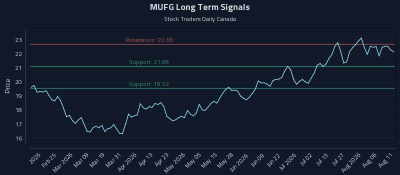 MUFG Long Term Analysis for August 11 2026 MUFG Long Term Analysis for August 11 2026