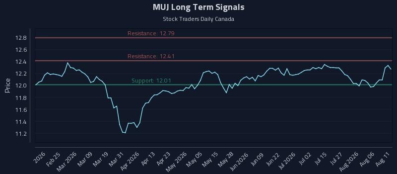 MUJ Long Term Analysis for August 11 2026
