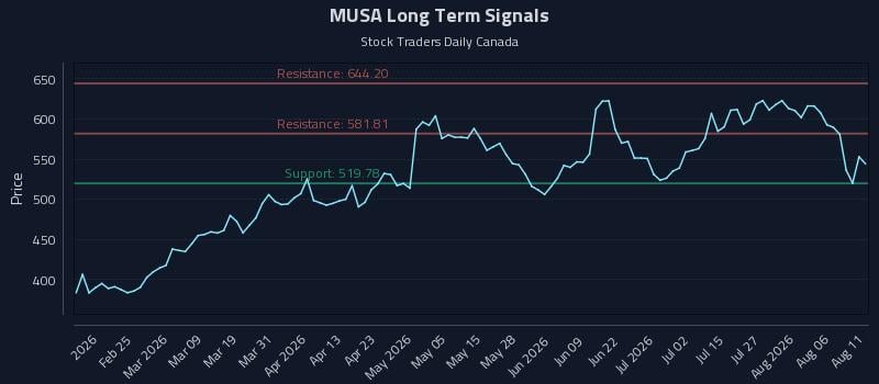 MUSA Long Term Analysis for August 11 2026