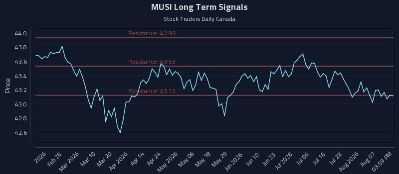 MUSI Long Term Analysis for August 12 2026
