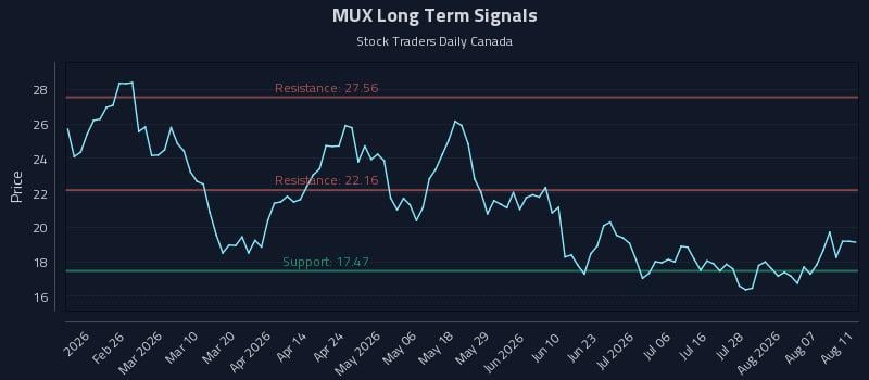 MUX Long Term Analysis for August 12 2026