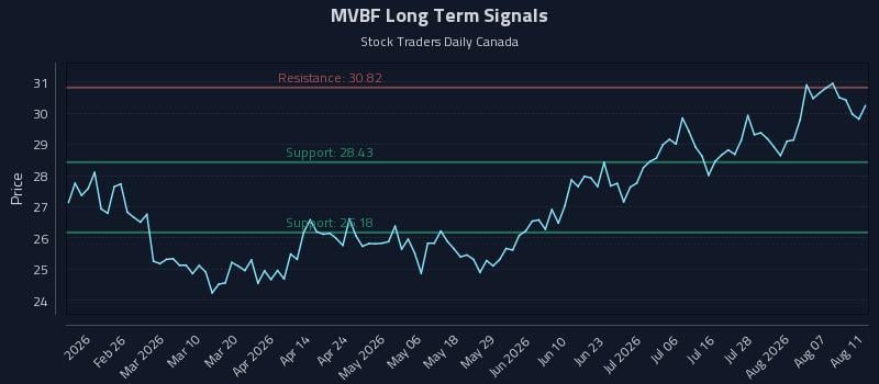 MVBF Long Term Analysis for August 12 2026 MVBF Long Term Analysis for August 12 2026