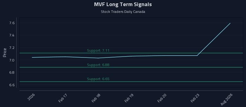 MVF Long Term Analysis for August 12 2026