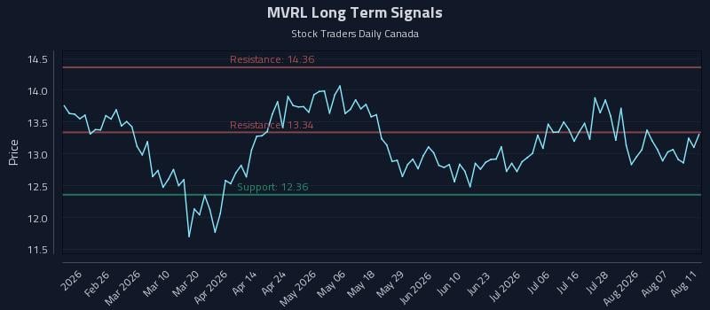MVRL Long Term Analysis for August 12 2026 MVRL Long Term Analysis for August 12 2026