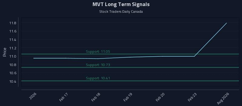 MVT Long Term Analysis for August 12 2026