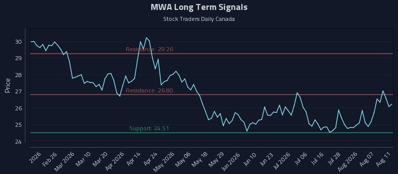 MWA Long Term Analysis for August 12 2026 MWA Long Term Analysis for August 12 2026
