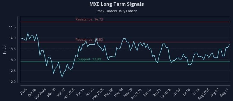 MXE Long Term Analysis for August 12 2026