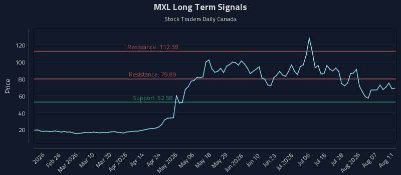 MXL Long Term Analysis for August 12 2026 MXL Long Term Analysis for August 12 2026