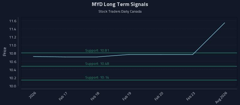 MYD Long Term Analysis for August 12 2026