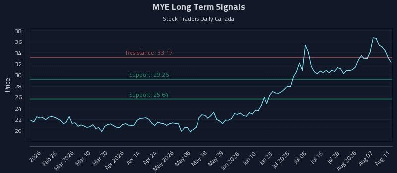 MYE Long Term Analysis for August 12 2026