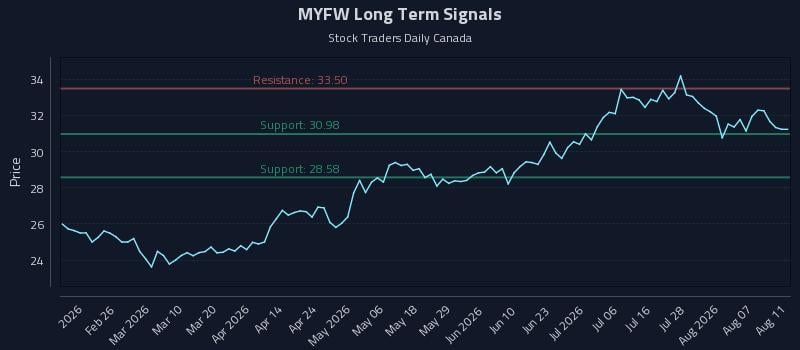MYFW Long Term Analysis for August 12 2026 MYFW Long Term Analysis for August 12 2026