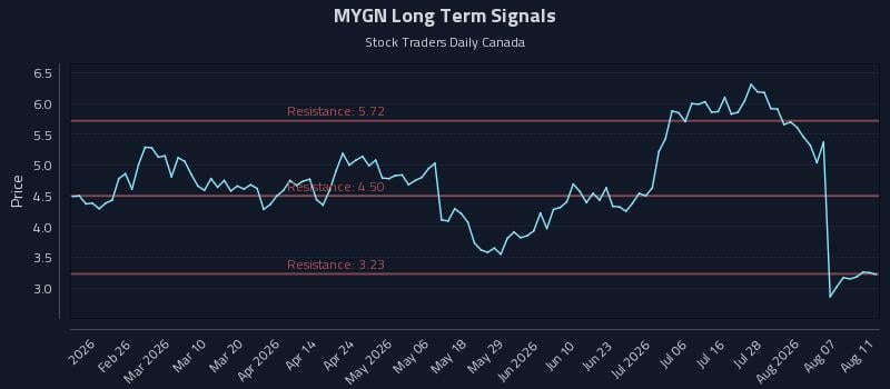 MYGN Long Term Analysis for August 12 2026