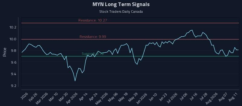 MYN Long Term Analysis for August 12 2026