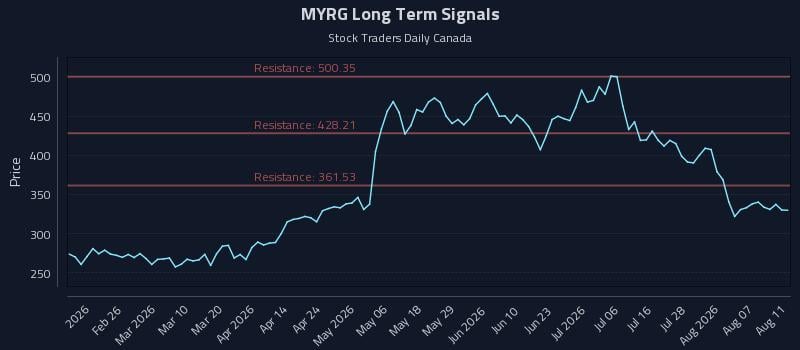 MYRG Long Term Analysis for August 12 2026 MYRG Long Term Analysis for August 12 2026