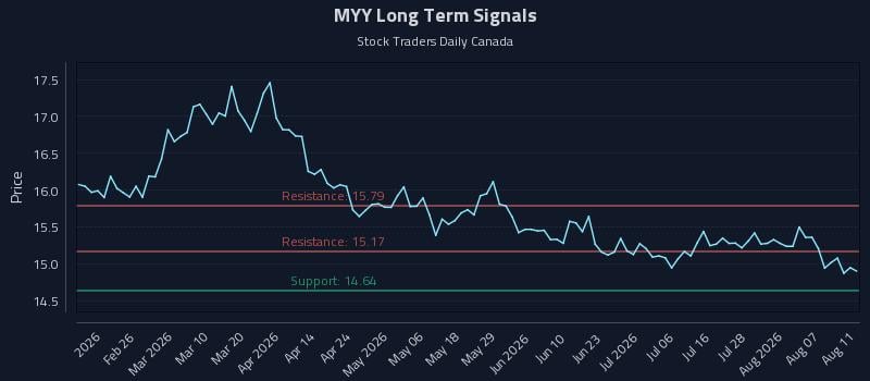MYY Long Term Analysis for August 12 2026