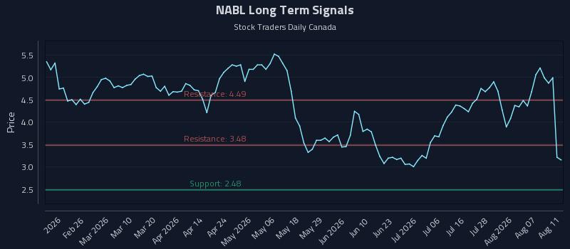 NABL Long Term Analysis for August 12 2026 NABL Long Term Analysis for August 12 2026