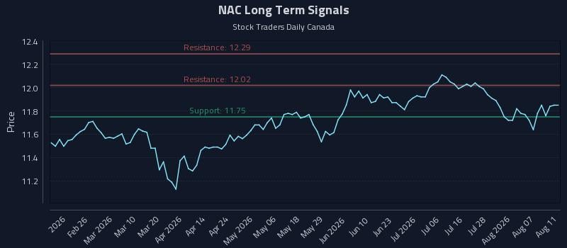 NAC Long Term Analysis for August 12 2026