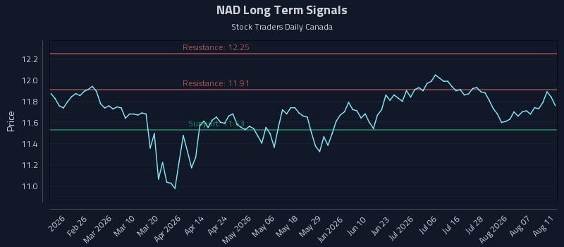 NAD Long Term Analysis for August 12 2026