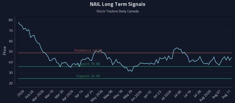 NAIL Long Term Analysis for August 12 2026