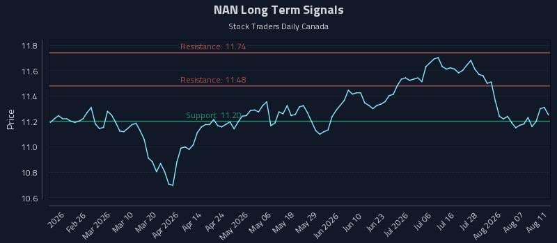 NAN Long Term Analysis for August 12 2026 NAN Long Term Analysis for August 12 2026