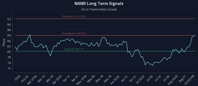 NANR Long Term Analysis for August 12 2026 NANR Long Term Analysis for August 12 2026