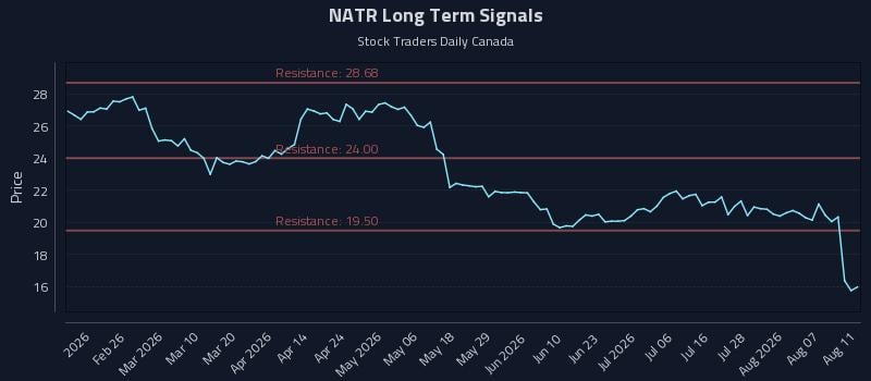 NATR Long Term Analysis for August 12 2026 NATR Long Term Analysis for August 12 2026