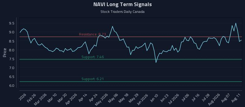 NAVI Long Term Analysis for August 12 2026 NAVI Long Term Analysis for August 12 2026