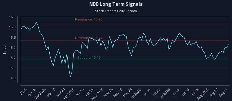 NBB Long Term Analysis for August 12 2026