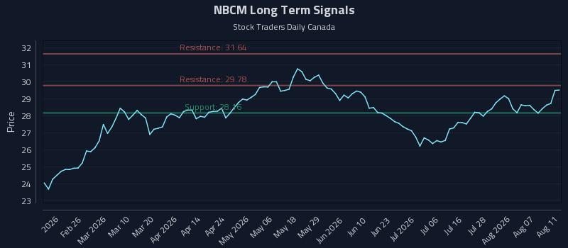 NBCM Long Term Analysis for August 12 2026 NBCM Long Term Analysis for August 12 2026